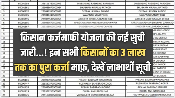 Farmer Loan Waiver Scheme